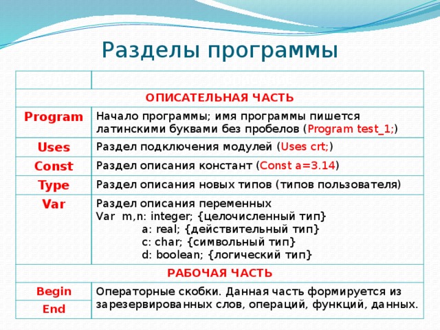Разделы программы. Раздел описания программы. Части раздела описаний:. Раздел описания имени программы. Описательная часть программы Паскаль.