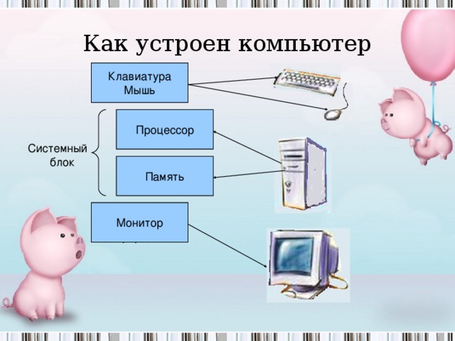 Как устроен компьютер Устройство ввода информации Клавиатура Мышь Устройство обработки Процессор Системный  блок Устройство запоминания Память Монитор Устройство вывода информации 