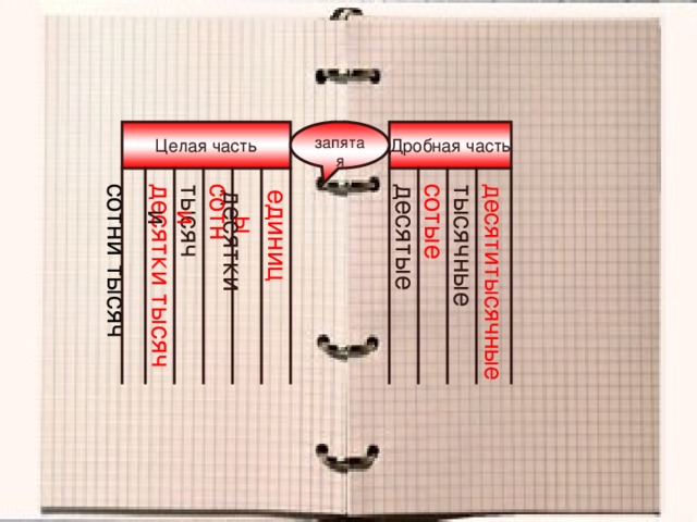 Дробная часть Целая часть запятая десятитысячные тысячные десятки тысяч тысячи сотни сотые десятые сотни тысяч единицы десятки 