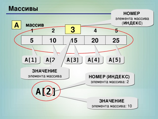 Следующий элемент массива. Номер элемента массива. Индекс элемента массива. Порядковый номер элемента массива. Что такое массив и индекс массива.