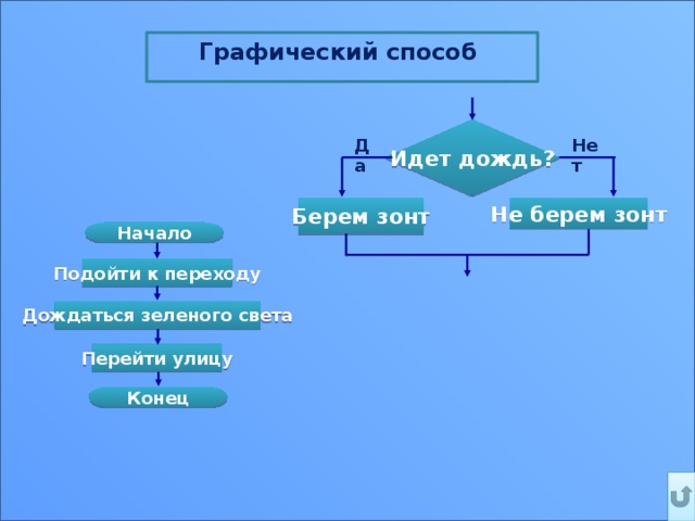 Графический способ  Идет дождь? Да Нет    Не берем зонт Берем зонт   Начало Подойти к переходу Дождаться зеленого света Перейти улицу Конец 