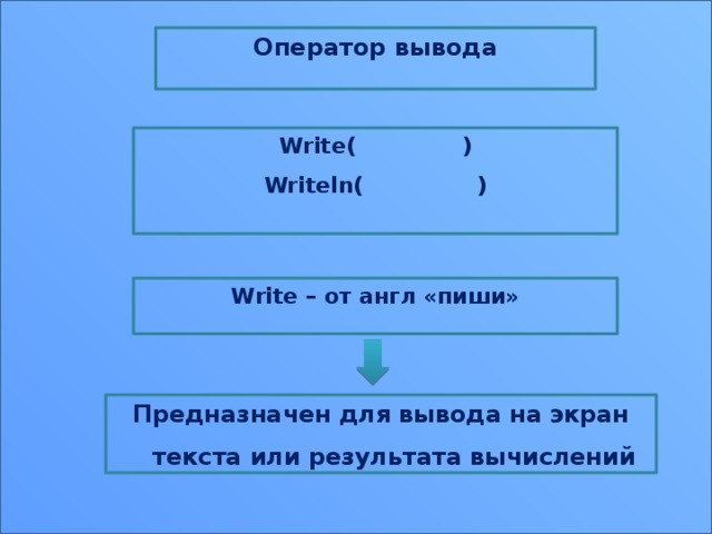 Оператор вывода  Write( ) Writeln( )  Write – от англ «пиши»  Предназначен для вывода на экран текста или результата вычислений  