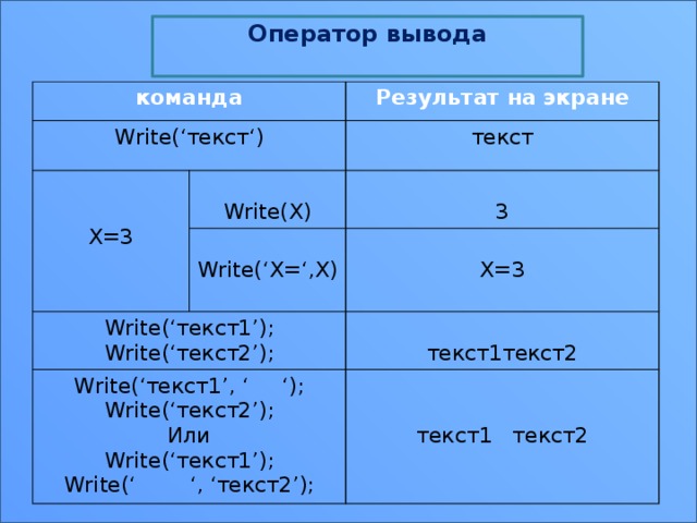 Оператор вывода  команда Write(‘текст‘) Результат на экране текст Х=3 Write(X) Write(‘текст1’); Write(‘текст1’, ‘ ‘); Write(‘текст2’); Write(‘X=‘,X) 3  Write(‘текст2’); X=3 текст1текст2 Или Write(‘текст1’); Write(‘ ‘, ‘текст2’); текст1 текст2  