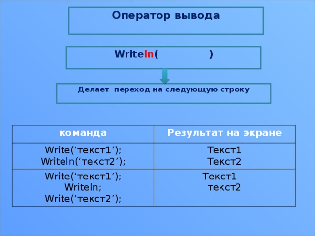 Оператор вывода  Write ln ( )  Делает переход на следующую строку  команда Write(‘текст1’); Результат на экране Write(‘текст1’); Текст1 Write ln (‘текст2’); Writeln; Текст1 Текст2 Write(‘текст2’); текст2 