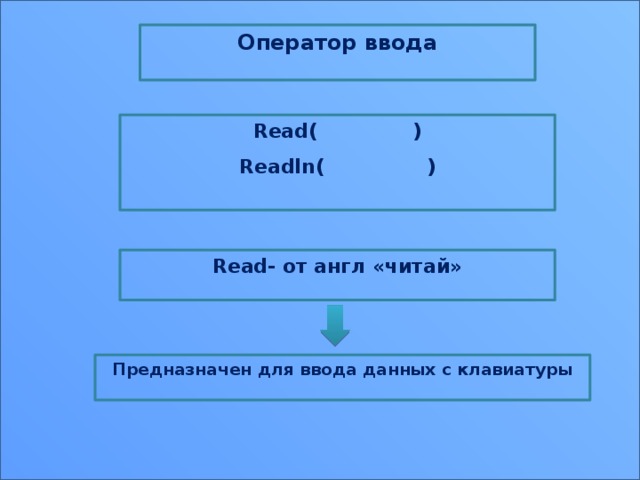 Оператор ввода  Read( ) Readln( )  Read- от англ «читай»  Предназначен для ввода данных с клавиатуры 