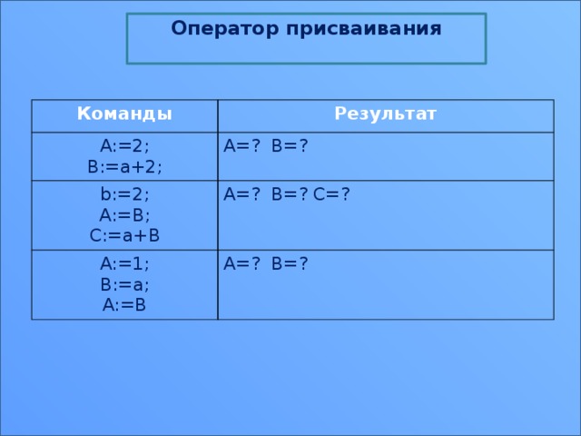 Выбери правильную команду. Команда присваивания. Команда присваивания Информатика. Правильная команда присваивания. Как записывается команда присваивания.