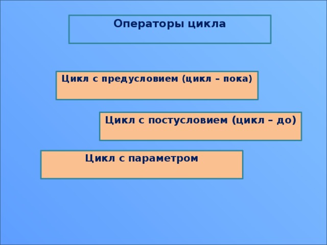 Операторы цикла  Цикл с предусловием (цикл – пока)  Цикл с постусловием (цикл – до)  Цикл с параметром  