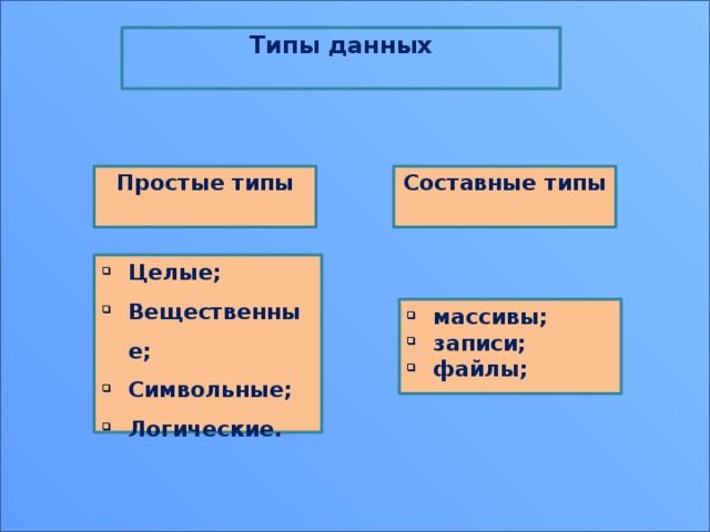 Типы данных  Простые типы Составные типы   Целые; Вещественные; Символьные; Логические. массивы; записи;  файлы;   