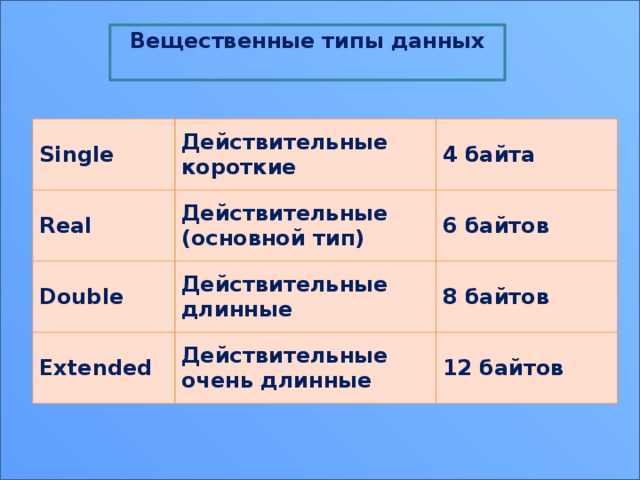 Вещественные типы данных  Single Действительные короткие Real 4 байта Действительные (основной тип) Double Действительные длинные 6 байтов Extended 8 байтов Действительные очень длинные 12 байтов 