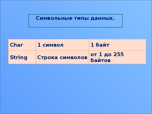 Символьные типы данных.  Char 1 символ String 1 байт Строка символов от 1 до 255 байтов 