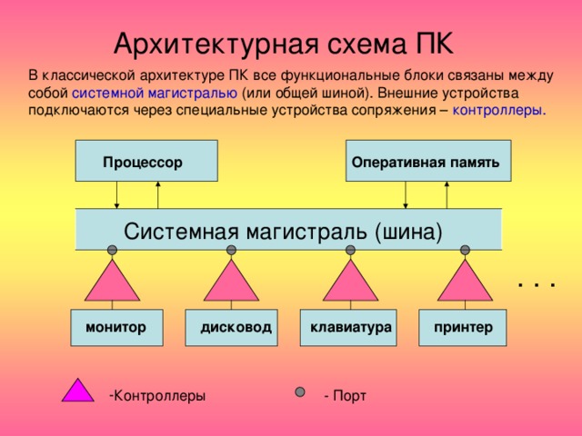 Архитектурная схема ПК В классической архитектуре ПК все функциональные блоки связаны между собой системной магистралью (или общей шиной). Внешние устройства подключаются через специальные устройства сопряжения – контроллеры. Оперативная память  Процессор  Системная магистраль (шина) . . . принтер клавиатура дисковод монитор Контроллеры - Порт 