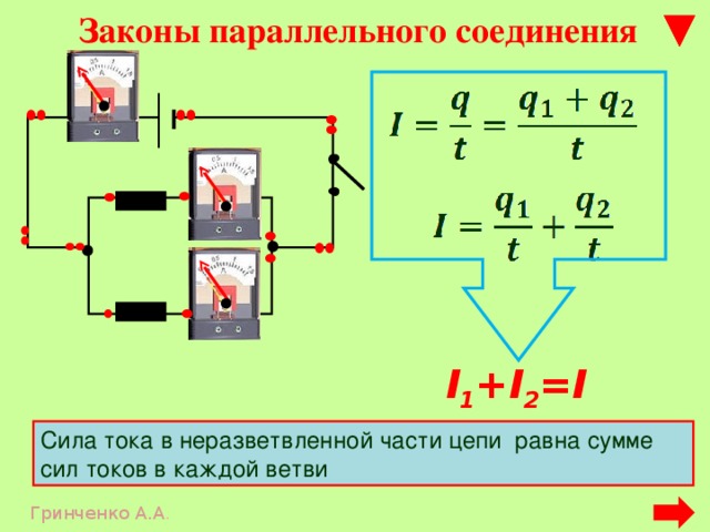 Законы параллельного соединения I 1 +I 2 =I Сила тока в неразветвленной части цепи равна сумме сил токов в каждой ветви Гринченко А.А . 