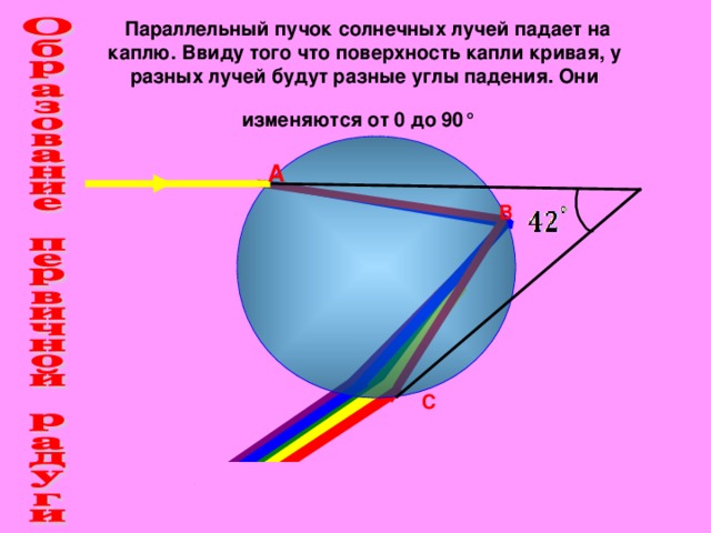  Параллельный пучок солнечных лучей падает на каплю. Ввиду того что поверхность капли кривая, у разных лучей будут разные углы падения. Они изменяются от 0 до 90°  А В С 