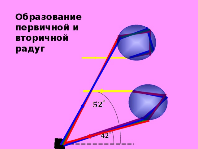 Образование первичной и вторичной радуг 