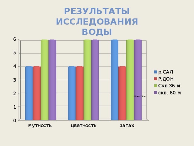 Результаты исследования воды 