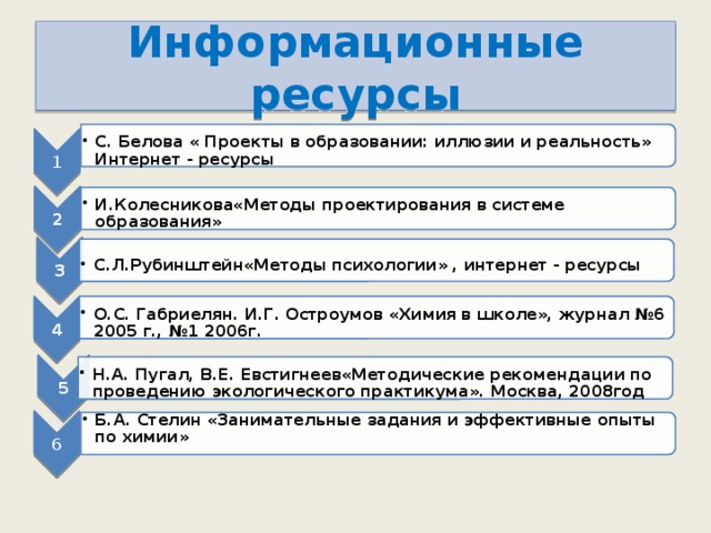 1 С. Белова « Проекты в образовании: иллюзии и реальность» Интернет - ресурсы С. Белова « Проекты в образовании: иллюзии и реальность» Интернет - ресурсы 2 И.Колесникова«Методы проектирования в системе образования» И.Колесникова«Методы проектирования в системе образования» 3 С.Л.Рубинштейн«Методы психологии» , интернет - ресурсы С.Л.Рубинштейн«Методы психологии» , интернет - ресурсы 4 О.С. Габриелян. И.Г. Остроумов «Химия в школе», журнал №6 2005 г., №1 2006г. О.С. Габриелян. И.Г. Остроумов «Химия в школе», журнал №6 2005 г., №1 2006г. 5 Н.А. Пугал, В.Е. Евстигнеев«Методические рекомендации по проведению экологического практикума». Москва, 2008год Н.А. Пугал, В.Е. Евстигнеев«Методические рекомендации по проведению экологического практикума». Москва, 2008год 6 Б.А. Стелин «Занимательные задания и эффективные опыты по химии» Б.А. Стелин «Занимательные задания и эффективные опыты по химии» Информационные ресурсы 