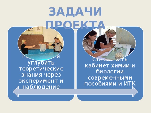 Задачи проекта Обеспечить кабинет химии и биологии современными пособиями и ИТК Расширить и углубить теоретические знания через эксперимент и наблюдение 