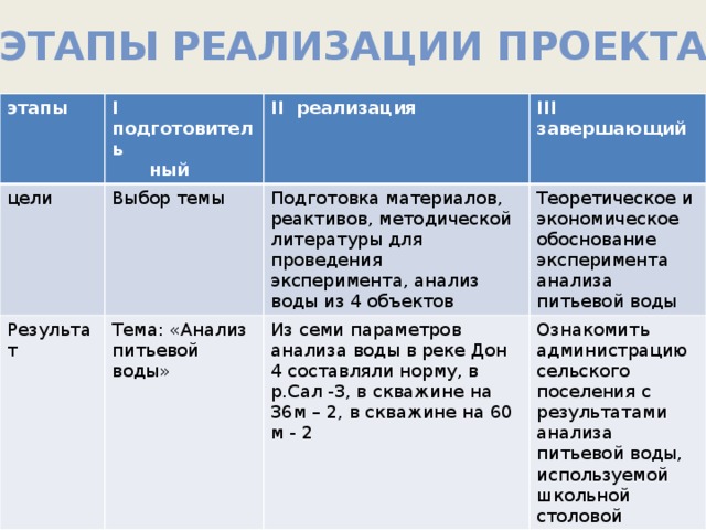 Этапы реализации проекта этапы І подготовитель цели  ный ІІ реализация Выбор темы Результат ІІІ завершающий Подготовка материалов, реактивов, методической литературы для проведения эксперимента, анализ воды из 4 объектов Тема: «Анализ питьевой воды» Теоретическое и экономическое обоснование эксперимента анализа питьевой воды Из семи параметров анализа воды в реке Дон 4 составляли норму, в р.Сал -3, в скважине на 36м – 2, в скважине на 60 м - 2 Ознакомить администрацию сельского поселения с результатами анализа питьевой воды, используемой школьной столовой 