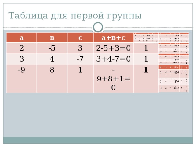 Таблица для первой группы а 2 в -5 3 с а+в+с 3 4 -9 2-5+3=0 8 -7 1 3+4-7=0 1 -9+8+1=0 1 1 