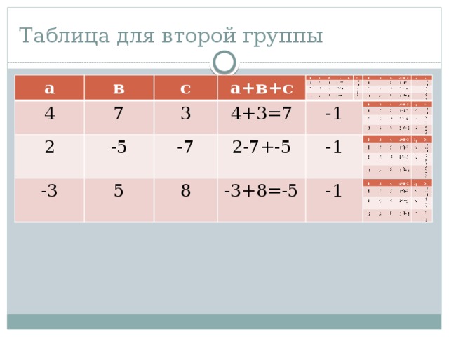 Таблица для второй группы а 4 в 7 2 с а+в+с 3 -5 -3 4+3=7 5 -7 -1 2-7+-5 8 -3+8=-5 -1 -1 