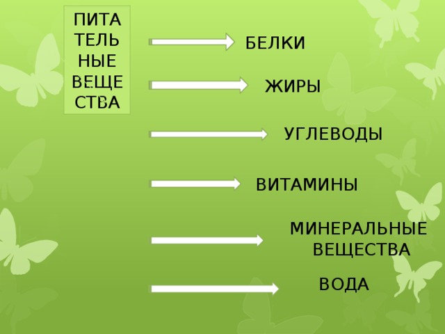 ПИТАТЕЛЬНЫЕ ВЕЩЕСТВА БЕЛКИ ЖИРЫ УГЛЕВОДЫ ВИТАМИНЫ МИНЕРАЛЬНЫЕ ВЕЩЕСТВА ВОДА 