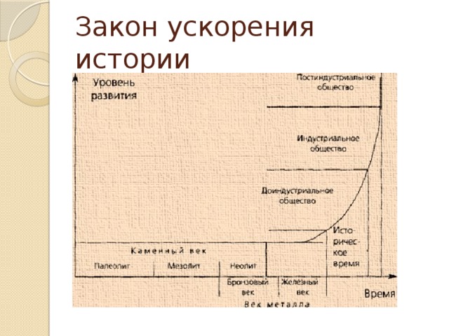 Ускорение социально экономического развития общества