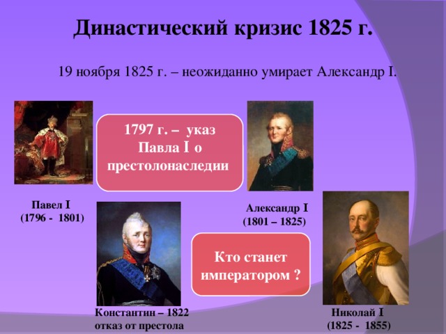 Династический кризис 1825 г. 19 ноября 1825 г. – неожиданно умирает Александр I. 1797 г. – указ Павла Ι о престолонаследии Павел Ι (1796 - 1801) Александр Ι (1801 – 1825) Кто станет императором ? Константин – 1822 Николай Ι отказ от престола (1825 - 1855) 