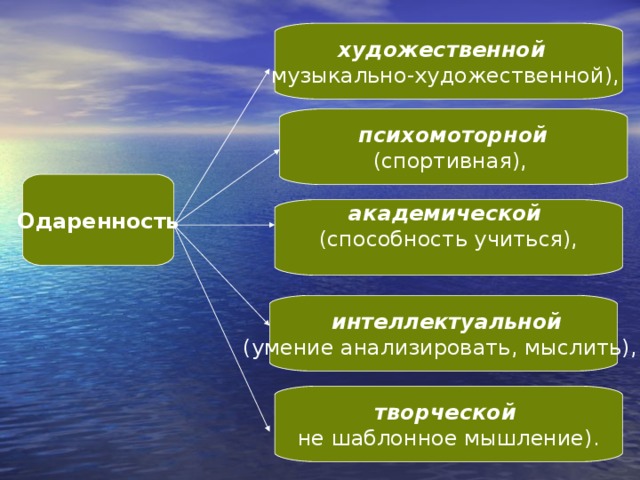 художественной   музыкально-художественной),   психомоторной  (спортивная),  Одаренность академической   (способность учиться),     интеллектуальной (умение анализировать, мыслить),  творческой   не шаблонное мышление). 