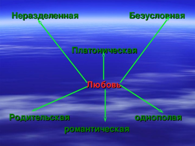  Неразделенная Безусловная  Платоническая  Любовь Родительская однополая  романтическая 