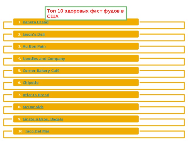 Топ 10 здоровых фаст фудов в США 1.  Panera Bread 2.  Jason’s Deli 3.  Au Bon Pain 4.  Noodles and Company 5.  Corner Bakery Café 6.  Chipotle 7.  Atlanta Bread 8.  McDonalds 9.  Einstein Bros. Bagels   10.  Taco Del Mar   