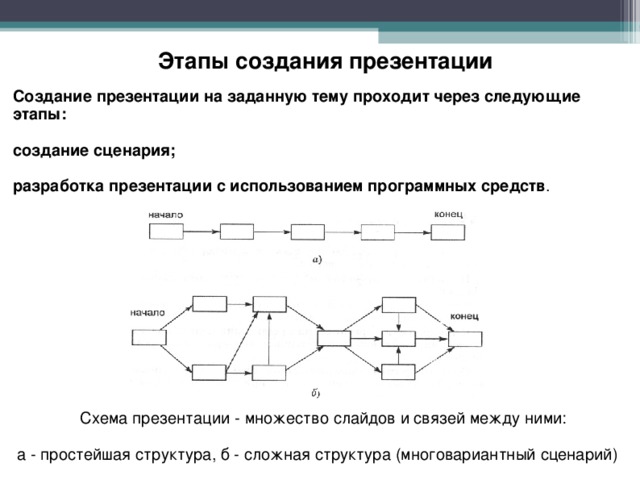 Схема презентации это