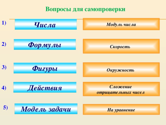 Вопросы для самопроверки Модуль числа 1) Числа Скорость Формулы 2) Окружность 3) Фигуры Действия  Сложение отрицательных чисел  4) 5) Модель задачи На уравнение 