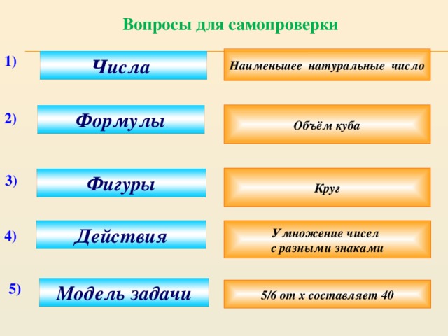 Вопросы для самопроверки 1) Наименьшее натуральные число Числа Объём куба Формулы 2) Круг 3) Фигуры Действия Умножение чисел с разными знаками 4) 5) Модель задачи 5/6 от х составляет 40 