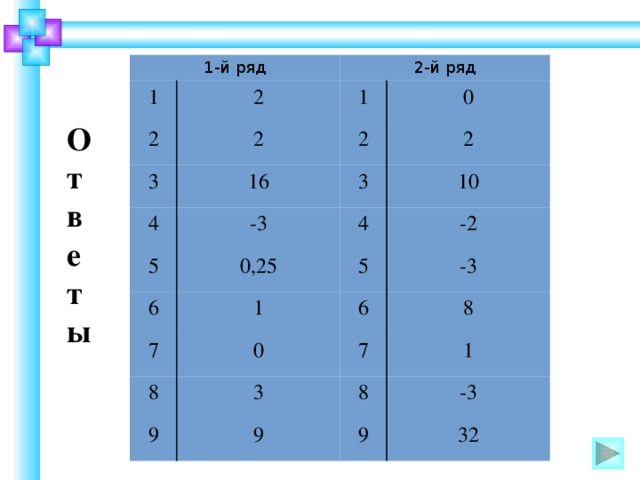 1-й ряд 1 2 2 2-й ряд 3 2 1 2 16 4 0 2 3 -3 5 10 4 0,25 6 5 -2 7 1 -3 0 8 6 8 7 3 9 1 8 9 -3 9 32 Ответы  