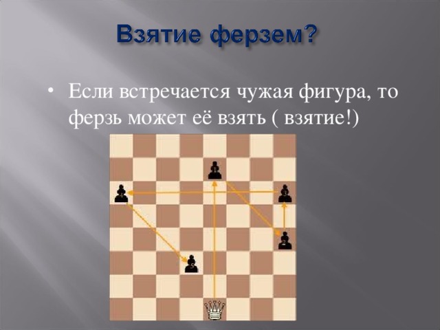 Если встречается чужая фигура, то ферзь может её взять ( взятие!) 