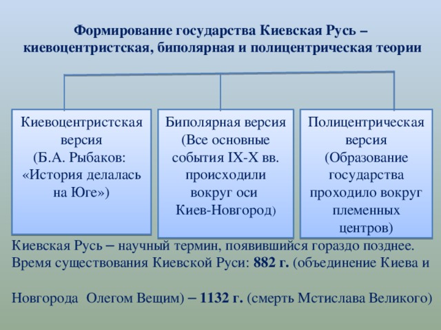 Становление государства