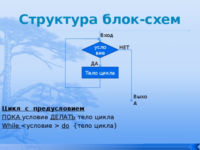 Какой цикл принято изображать следующей схемой условие нет да тело цикла