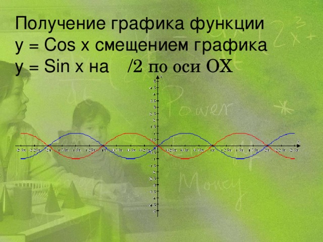 Получение графика функции y = Cos x смещением графика   y = Sin x на   /2 по оси OX 