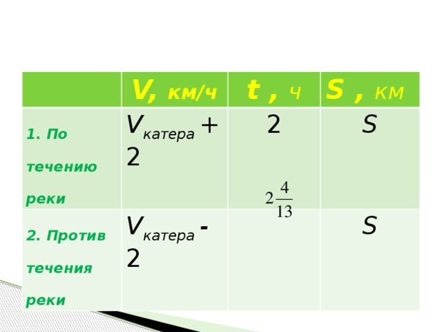V, км/ч 1. По течению  реки V катера + 2 t , ч 2. Против течения  реки S , км  2 V катера - 2 S S 