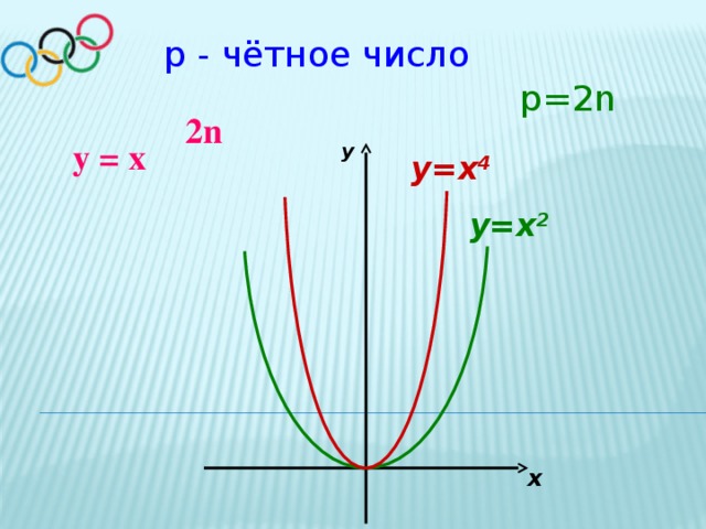 р - чётное число р=2n 2n у = х y y=x 4 y=x 2 x 