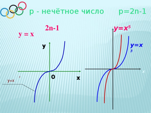 р - нечётное число р=2n-1 2n-1 y=x 5 y у = х y=x 3 у x 0 х 3 y=x 