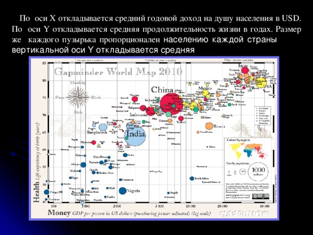  По оси Х откладывается средний годовой доход на душу населения в USD. По оси Y откладывается средняя продолжительность жизни в годах. Размер же каждого пузырька пропорционален населению каждой страны D По вертикальной оси Y откладывается средняя 