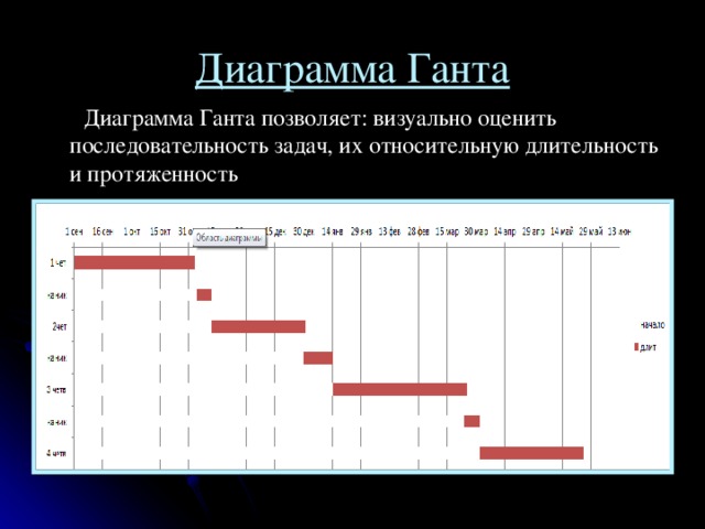 Что служит вертикальной осью диаграммы ганта тест