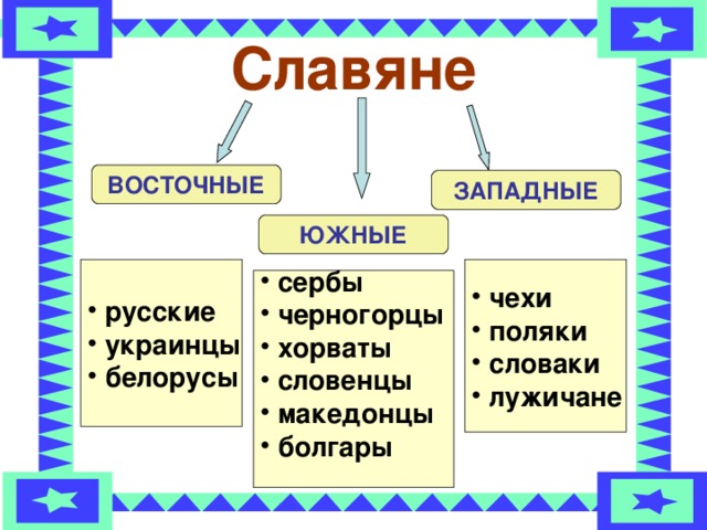 Славяне ВОСТОЧНЫЕ ЗАПАДНЫЕ ЮЖНЫЕ  русские  украинцы  белорусы  чехи  поляки  словаки  лужичане  сербы  черногорцы  хорваты  словенцы  македонцы  болгары  
