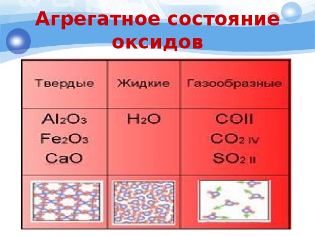 Агрегатное состояние оксидов. Оксиды жидкие Твердые и газообразные.