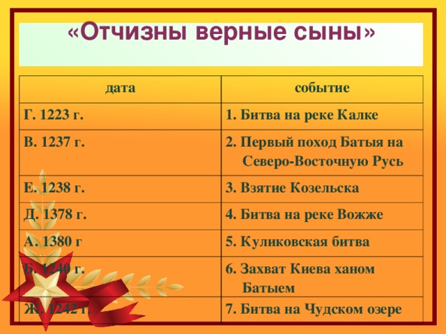 «Отчизны верные сыны»   дата событие Г. 1223 г. 1. Битва на реке Калке В. 1237 г. 2. Первый поход Батыя на Северо-Восточную Русь Е. 1238 г. 3. Взятие Козельска Д. 1378 г. 4. Битва на реке Вожже А. 1380 г 5. Куликовская битва Б. 1240 г. 6. Захват Киева ханом Батыем Ж. 1242 г. 7. Битва на Чудском озере 