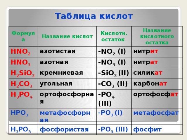 Название соединения h3po4. Название формулы h2sio3. Hno3 кислотного остатка и формулой кислоты. Формулы всех кислот и кислотных остатков таблица. Названия формулы кислот и их кислотных остатков таблица.
