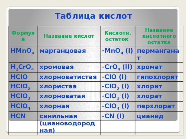 Таблица кислот Формула Название кислот HMnO 4 H 2 CrO 4 Кислотн. остаток марганцовая HClO хромовая -MnO 4 (I) Название кислотного остатка перманганат -CrO 4 (II) хлорноватистая HClO 2 HClO 3 хромат -ClO (I) хлористая хлорноватая гипохлорит -ClO 2 (I) HClO 4 хлорит -ClO 3 (I) хлорная HCN хлорат -ClO 4 (I) синильная (циановодородная) перхлорат -CN (I) цианид 