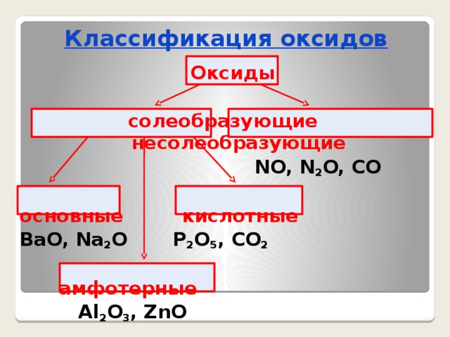 Классификация оксидов Оксиды  солеобразующие несолеобразующие  NO, N 2 O, CO  основные кислотные BaO, Na 2 O P 2 O 5 , CO 2    амфотерные  Al 2 O 3 , ZnO 
