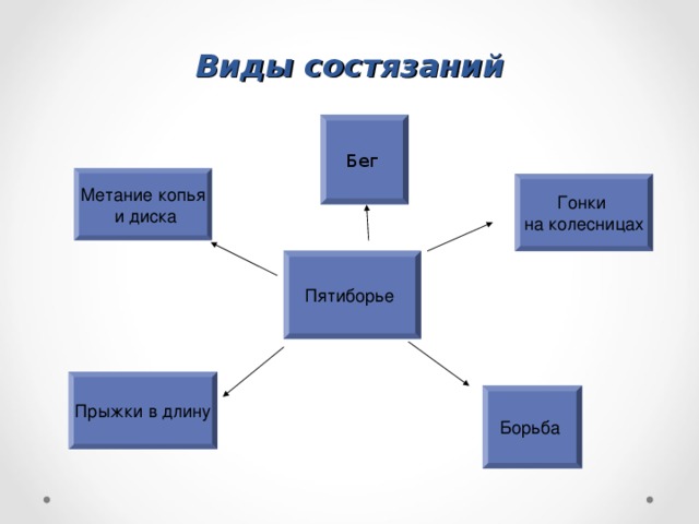 Виды состязаний. Виды состязаний между ответами. Перечислите виды состязаний описанных Гомером. Любимые виды состязаний.